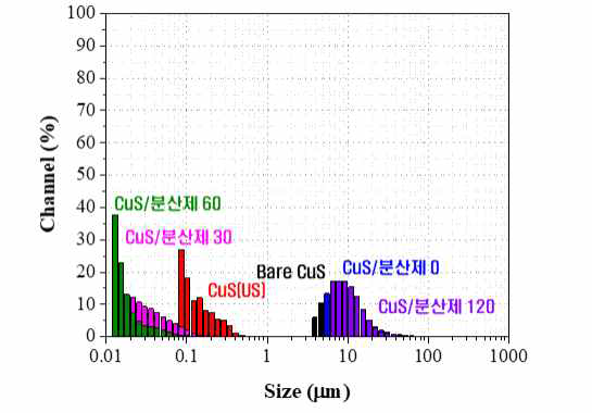 분산제 첨가 유무 및 sonication 공정 시간에 따른 CuS/SiO2 입자입도분석