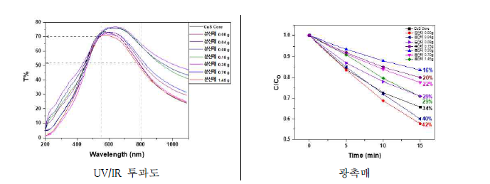 분산제 첨가량에 따른 CuS/SiO2 UV/IR 투과도 및 광촉매 특성평가