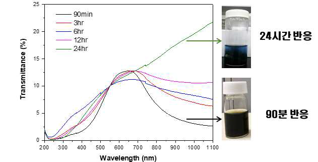 반응시간에 따른 나노입자의 광투과도 특성