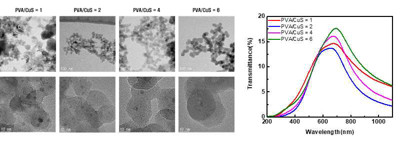 PVA비율에 따른 나노입자의 TEM 이미지 및 광투과도 특성