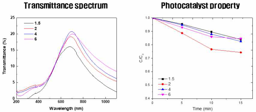 TEOS 비율에 따른 나노입자의 광투과도 및 광촉매 특성
