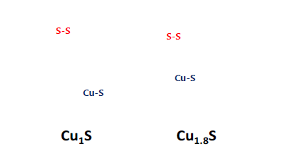 CuS 및 Cu1.8S의 분자 구조