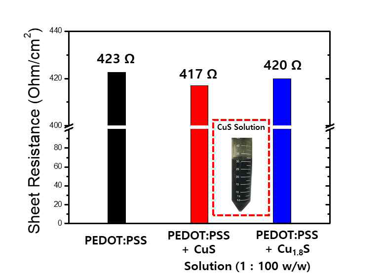 Cu2-xS 조성에 따른 PEDOT:PSS 표면저항 변화