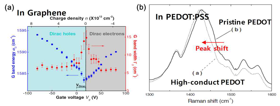 그림 77. (a) 도핑 농도에 따른 그라핀의 G 밴드 라만 픽 변화, (b) 전도도에 따른 PEODT:PSS의 라만 픽 변화
