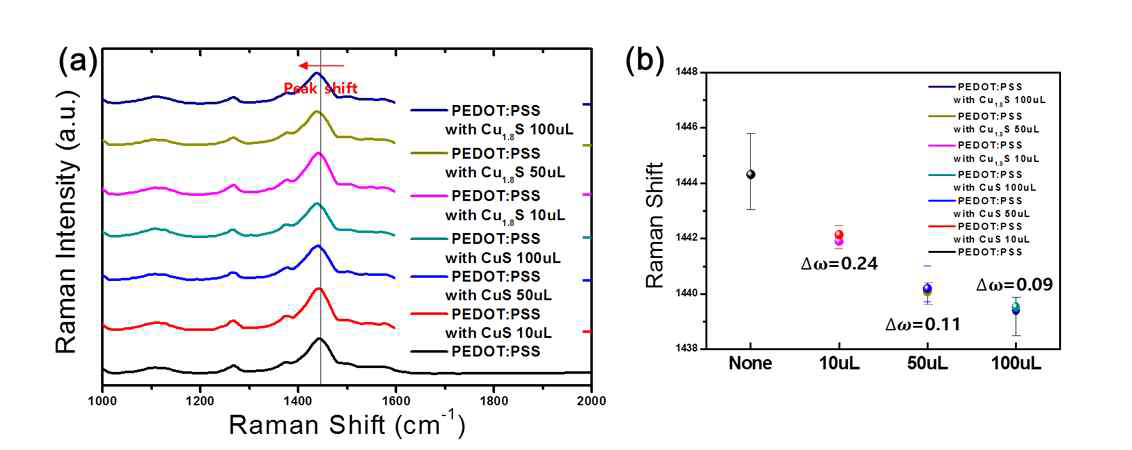 (a) Cu2-xS 농도 및 조성에 따른 PEDOT:PSS 라만 분광법 측정, (b) Cu2-xS 농도 및 조성에 따른 PEDOT:PSS 라만 픽 차이 확인