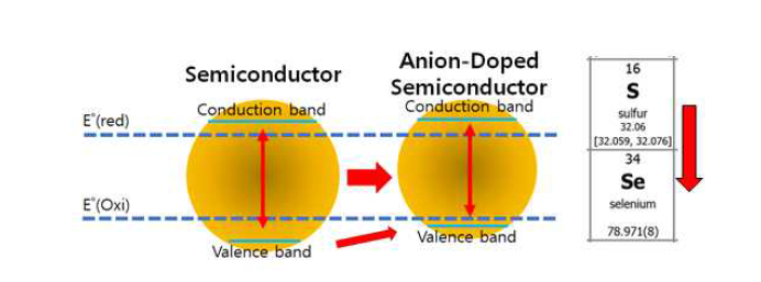 반도체 물질에서의 음이온 도핑에 의한 효과