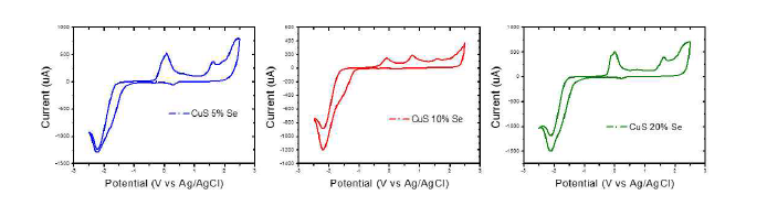 Se 도핑에 따른 Cu2-xSySe1-y 물질의 CV 측정 결과