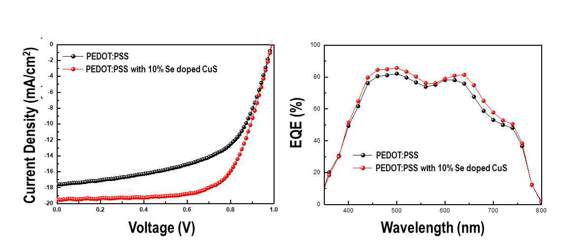 Cu2-xSySe1-y 입자 도입에 따른 박막형 태양전지의 전류-전압 곡선 (J-V Curve) 및 EQE 측정 결과
