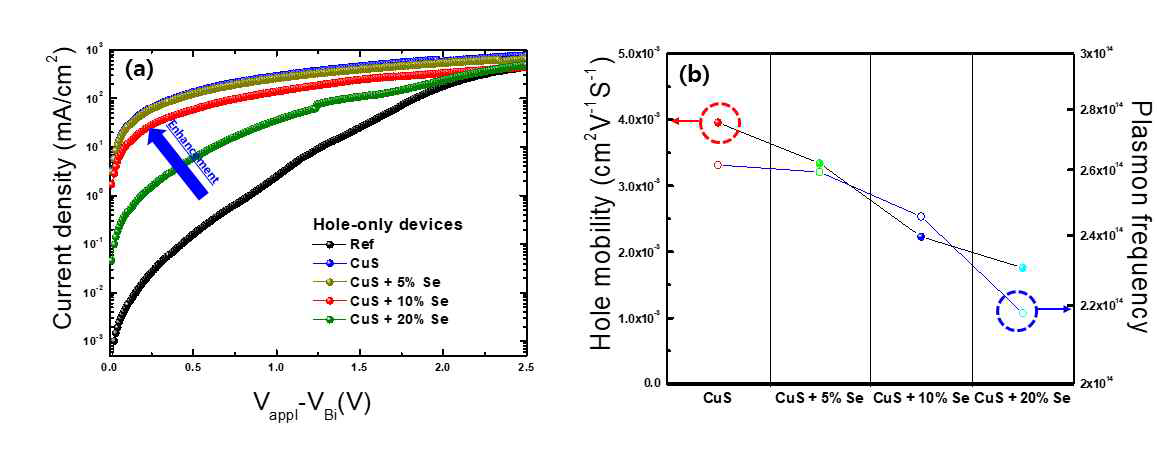 (a) SCLC 모델링을 통한 Cu2-xSySe1-y 물질의 Hole 모빌리티 측정 결과 및 Se 도핑에 따른 모빌리티 측정 결과, (b) Cu2-xSySe1-y 물질의 Se 도핑에 따 른 모빌리티와 플라즈몬 상관관계 분석