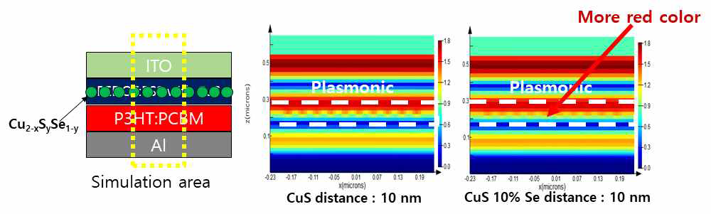 Cu2-xSySe1-y 나노입자의 Se 도핑에 따른 수직 영역 시뮬레이션 진행결과