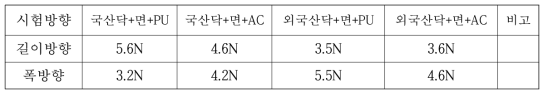 갑피 원단의 박리강도 시험 분석