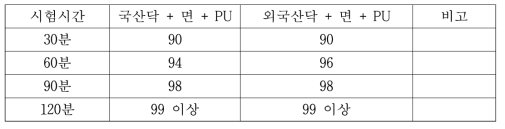 갑피 원단의 소취율 시험 분석