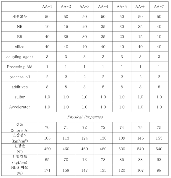 재생고무 50% 함량의 재생고무/NR/BR blend system에 따른 특성