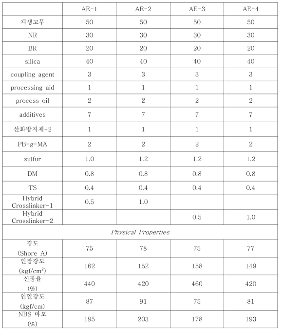 Hybrid Crosslinker 도입에 따른 특성