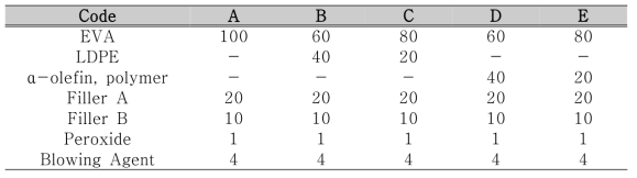 기존에 사용되던 미드솔 Compound Formulation (phr)