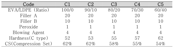 EVA/LDPE ratio별 물성 변화 (phr)