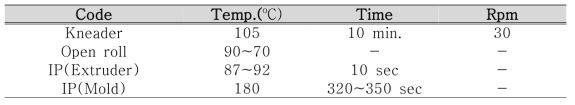 EVA/LDPE ratio별 물성 변화