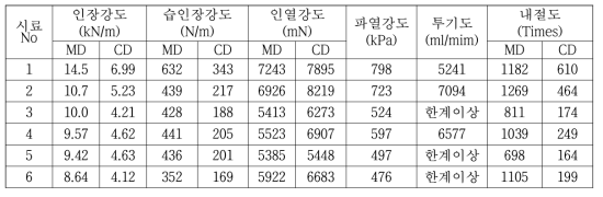 신발갑피용 식물성 천연소재 한지의 강도적 성질