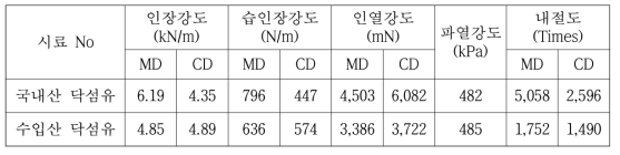 한지의 강도적 성질