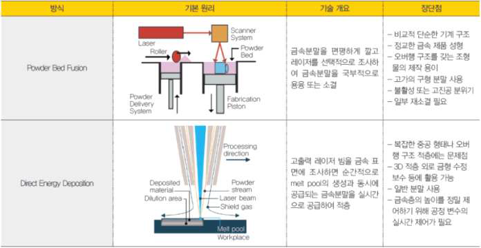 PBF 방식과 DED 방식 3D 프린팅 공정의 원리 및 특징