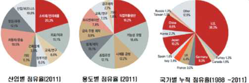 산업별 / 용도별 / 국가별 3D프린터 시장 점유율 (Wohlers Associates Inc .2012)