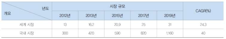 3D프린팅 시장규모 (research2guidance 자료를 바탕으로 KISTI 재작성)