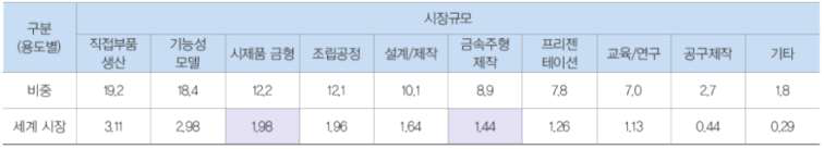 3D 프린팅 기술을 적용한 제품 시장규모(2013년 기준) (Wohlers Association(2011), KISTI 재작성)