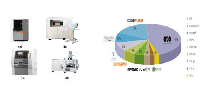 메탈(금속) 3D프린터 시장 점유율 및 경쟁사 판매 제품 (Wohlers Association(2011), KISTI재작성