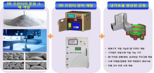 스마트 금형용 3D 프린터 및 소재 개발 추진 전략