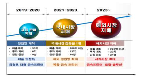 스마트 금형용 3D 프린터 및 분말의 판매 전략