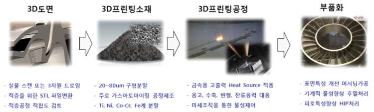 금속 3D 프린팅 부품화 공정