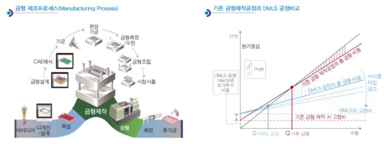 기존 금형 공정과 3D 프린팅 공정의 비교