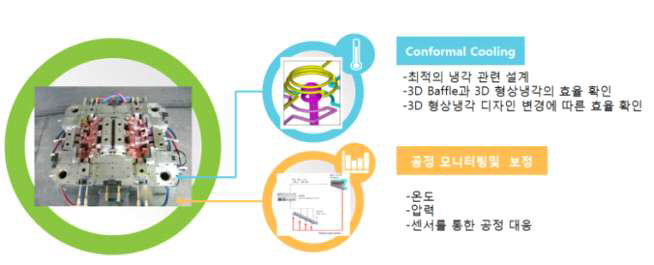 본 과제 에서 개발하는 스마트 금형의 개념