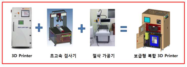 본 과제에서 개발된 스마트 금형용 보급형 3차원 프린터의 개념도