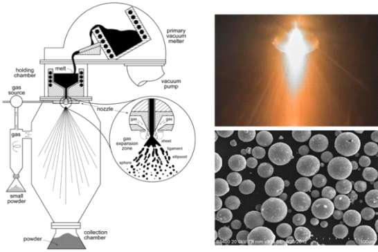 가스분사 분말 제조 공정 및 가스분사된 분말 형상