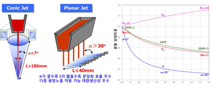 가스분사 분말제조공정 비교 및 충돌각도 α의 미세화효과