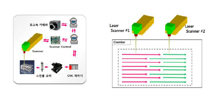 장비 제어 구조 및 Dual Laser의 Hatching Path Process 개념도