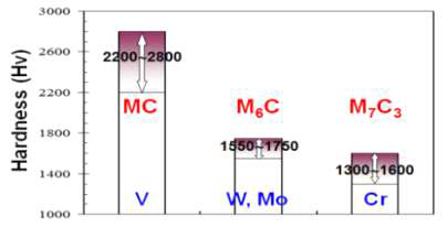MC 탄화물 분산강화에 의한 경도 증가
