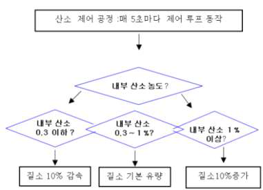 저산소 챔버 제어도