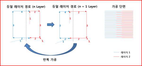 듀얼 레이저의 가공 경계영역 처리 알고리즘