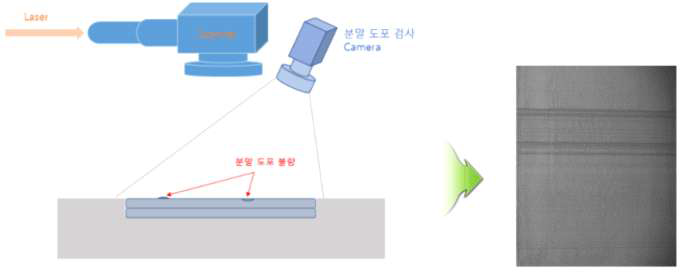 레이어 검사 배치도