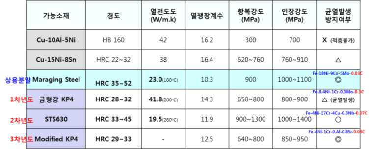 금형강 분말 소재에 따른 물성 비교