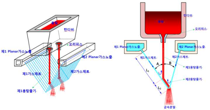 Planar-jet 가스분사 노즐의 개략도