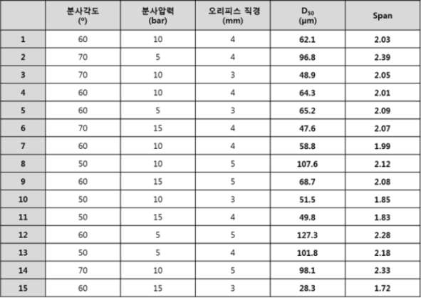 박스-벤켄 설계에 의한 실험 조건 및 결과