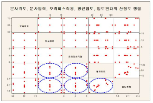 가스분사 공정변수 및 반응값 사이의 산점도 행렬 분석 결과