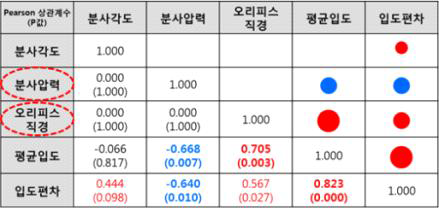 가스분사 공정변수 및 반응값 사이의 상관계수 Matrix 분석 결과