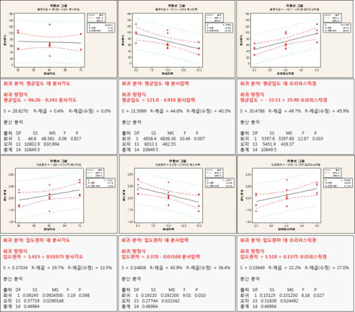 가스분사 공정변수와 평균입도, 입도편차에 대한 적합선 플롯 및 단순선형회귀분석 결과