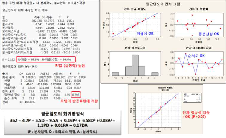 평균입도에 대한 반응표면 회귀분석 결과