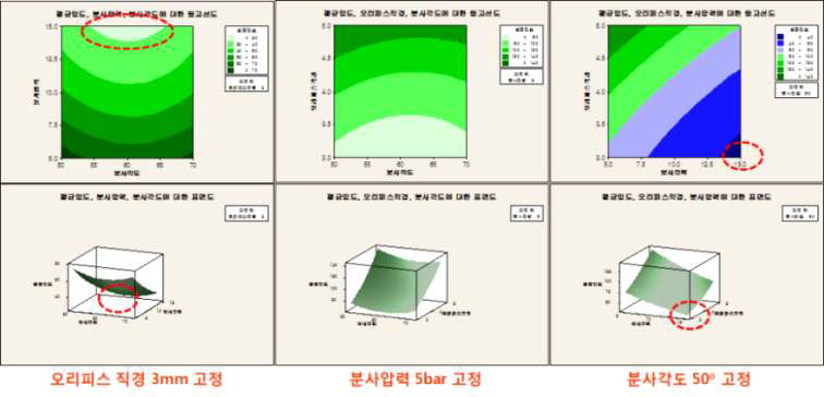 그래프에 포함되지 않은 변수를 낮은수준으로 고정했을 때의 평균입도에 대한 등고선도와 표면도