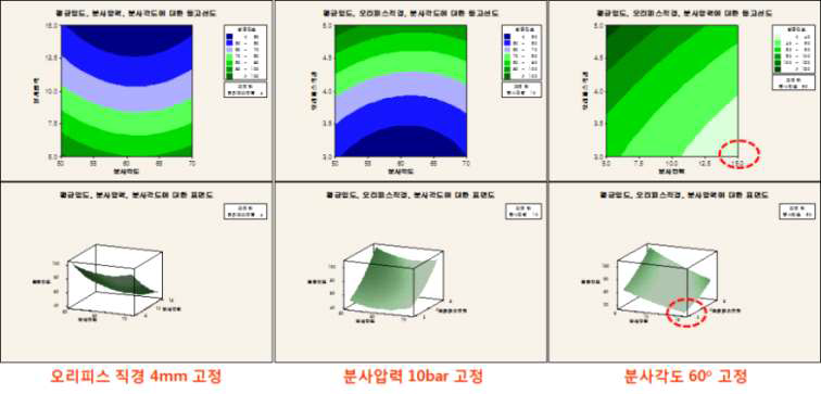 그래프에 포함되지 않은 변수를 중간수준으로 고정했을 때의 평균입도에 대한 등고선도와 표면도